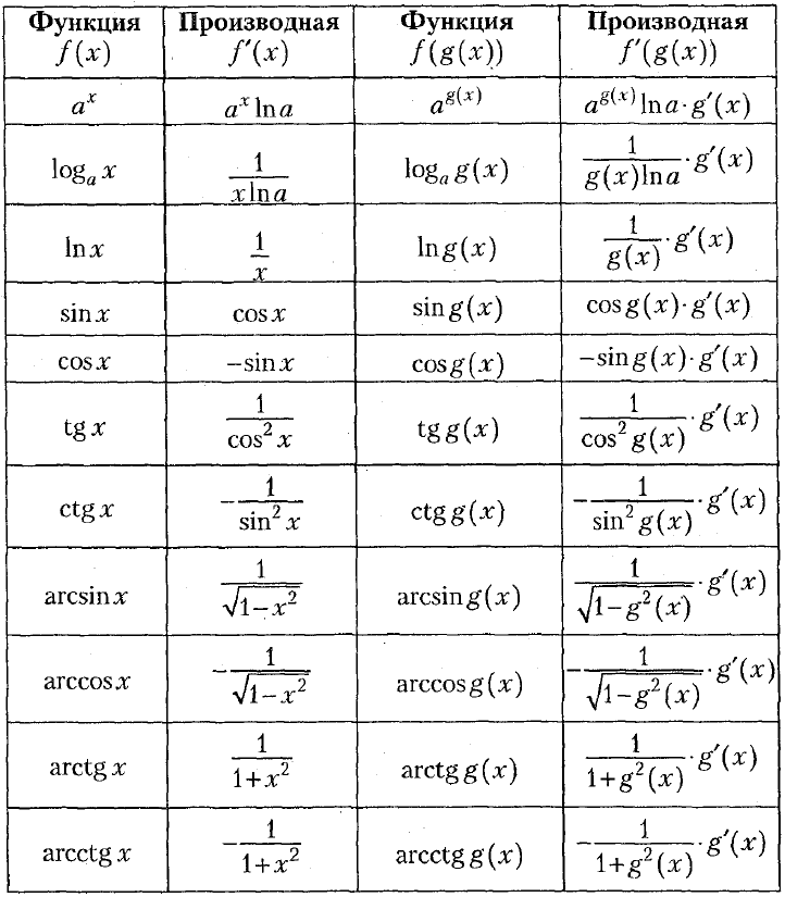 Постоянная y c. Производные элементарных функций формулы. Производная функции формулы таблица. Таблица производных основных функций. Производные элементарных функций. Производные сложных функций..