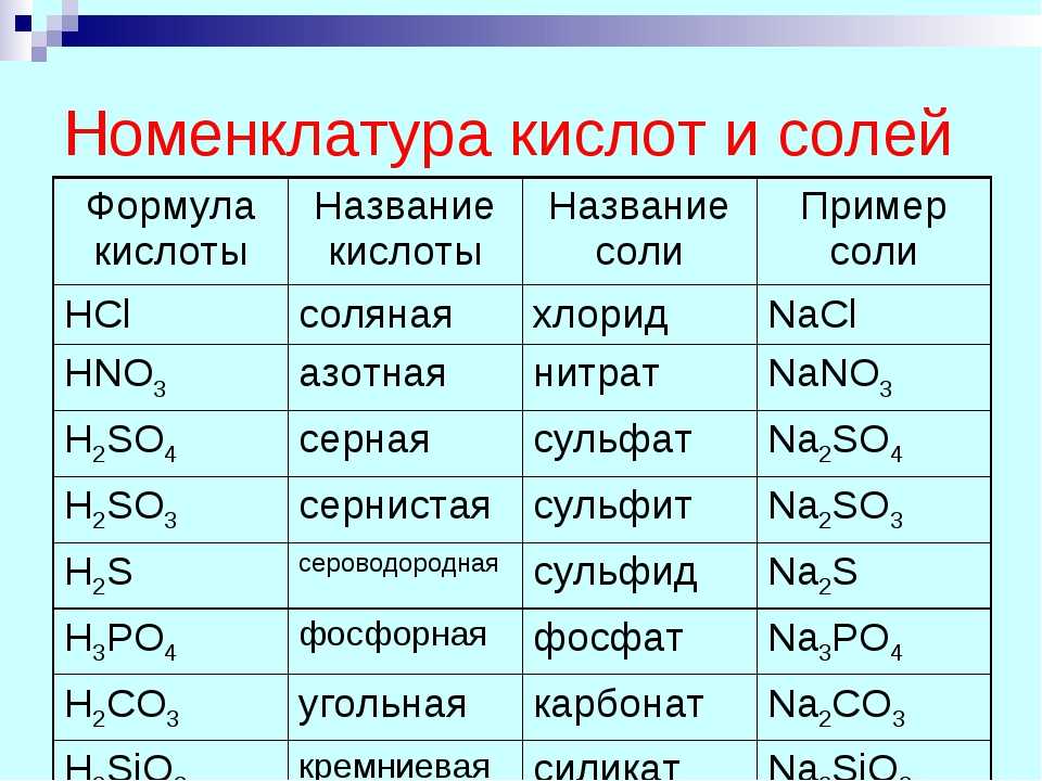 Название соединения cos. Формулы кислот и солей 8 класс химия. Номенклатура кислот химия 8 класс. Химические формулы соединений 8 класс химия. Формулы кислот по химии за 8 класс.