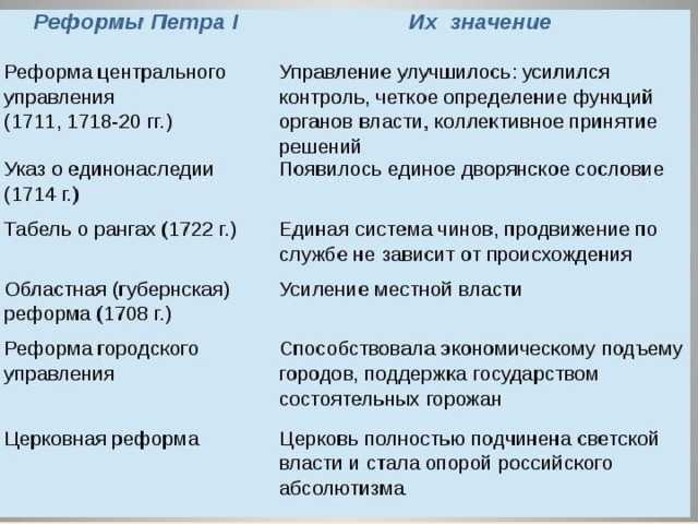 Реформы императора петра 1: таблица, причины основных экономических, военных и церковных преобразований | tvercult.ru