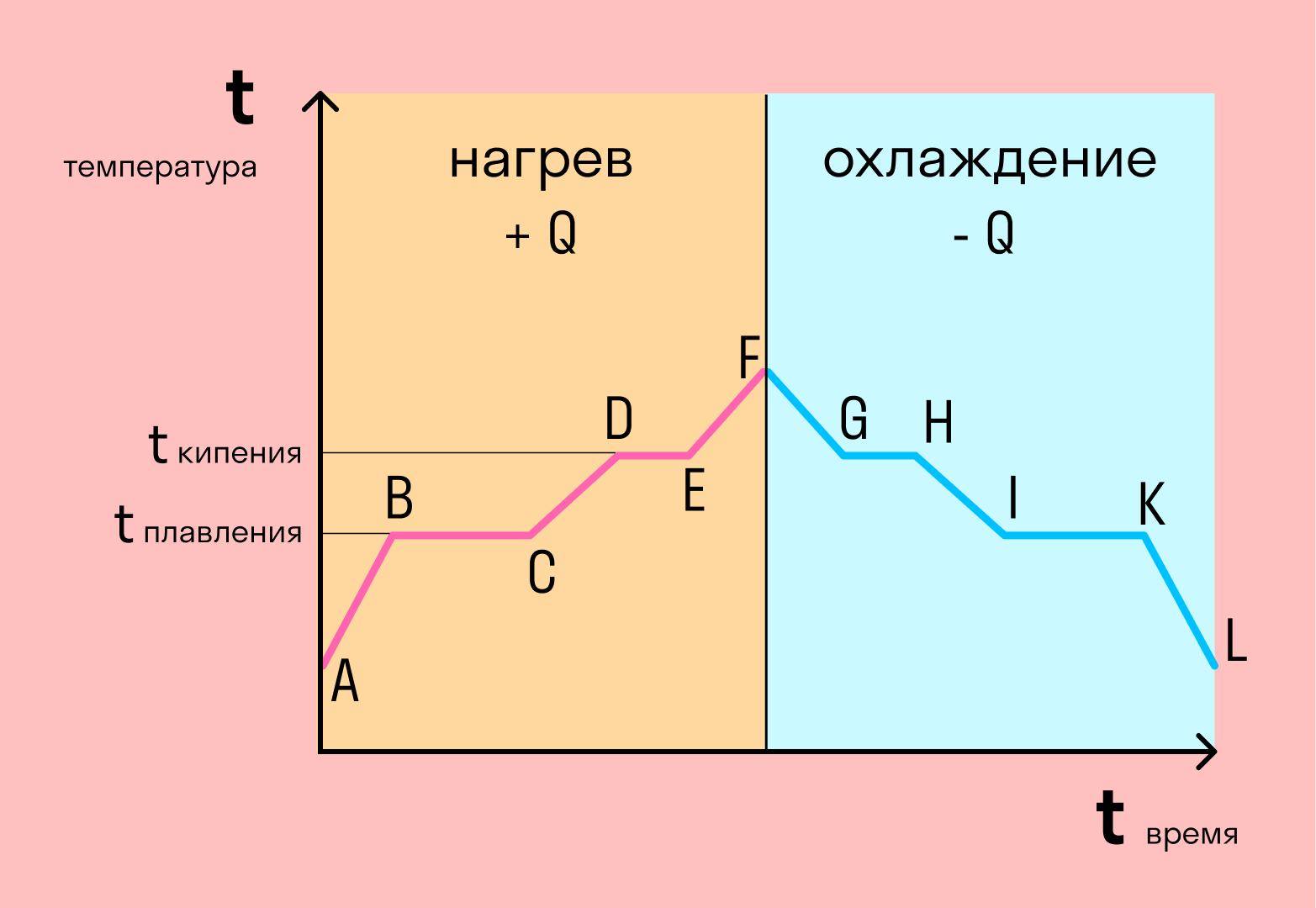 Диаграмма плавления. Фазовые переходы плавление график. График фазовых переходов воды. График фазовых переходов физика 8 класс. График изменения агрегатного состояния вещества.