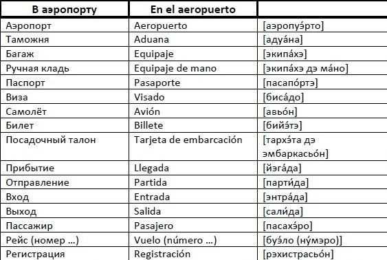 Испанские слова для туристов с переводом и транскрипцией