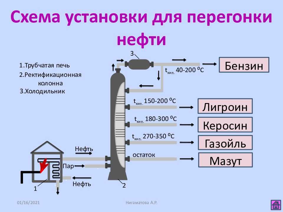 Фракционная перегонка нефти схема