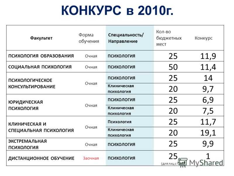 Профессия психолог какие предметы нужно сдавать: после 11, 9 класса | eraminerals.ru