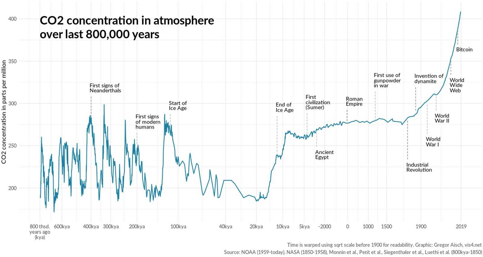 Углекислый газ в составе атмосферы земли.
