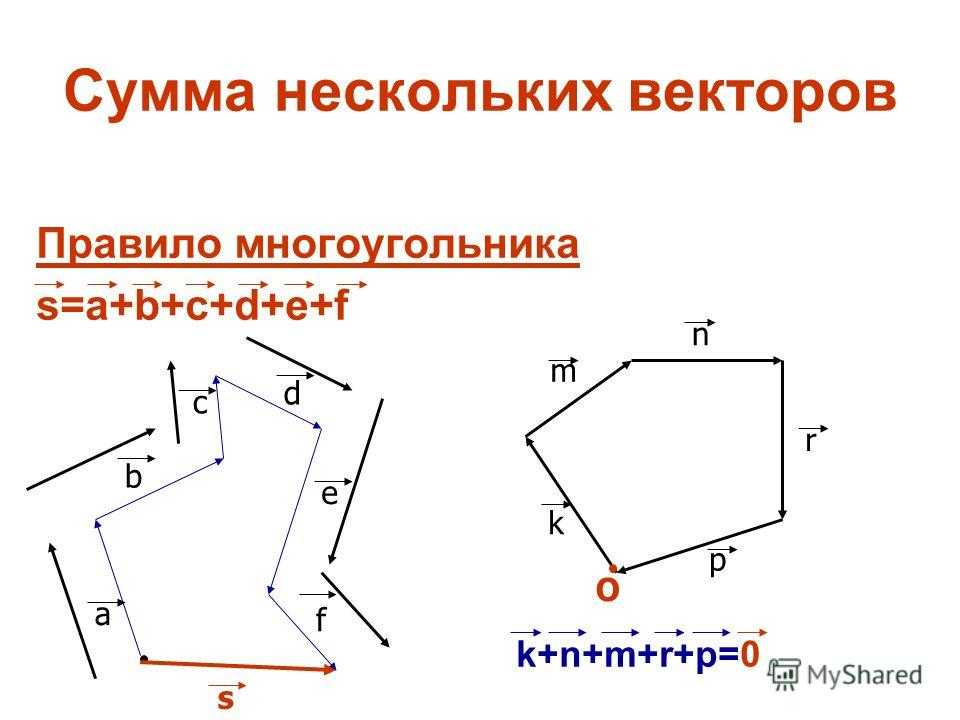 Расскажите о правиле многоугольника сложения нескольких векторов проиллюстрируйте на рисунке