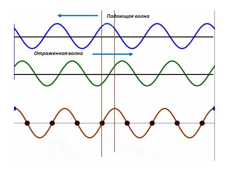 Синусоидальная волна - sine wave