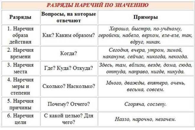 О наречии как части речи. на какие вопросы отвечает наречие? :: syl.ru
