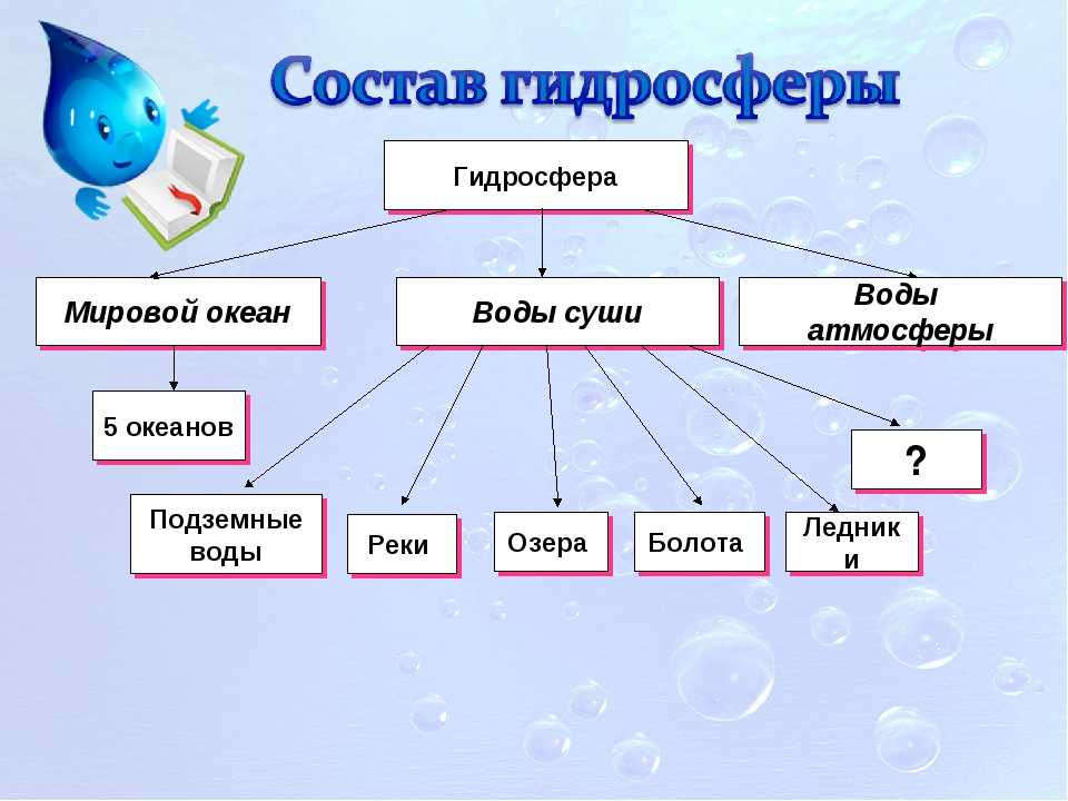 Что такое гидросфера? | мир вокруг нас | школажизни.ру