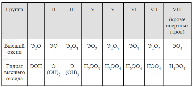 Составить формулы летучих водородных соединений. Как составить высший оксид. Высшие оксиды как определить. Формулы высших оксидов и гидроксидов. Формула высшего гидроксида химического элемента.