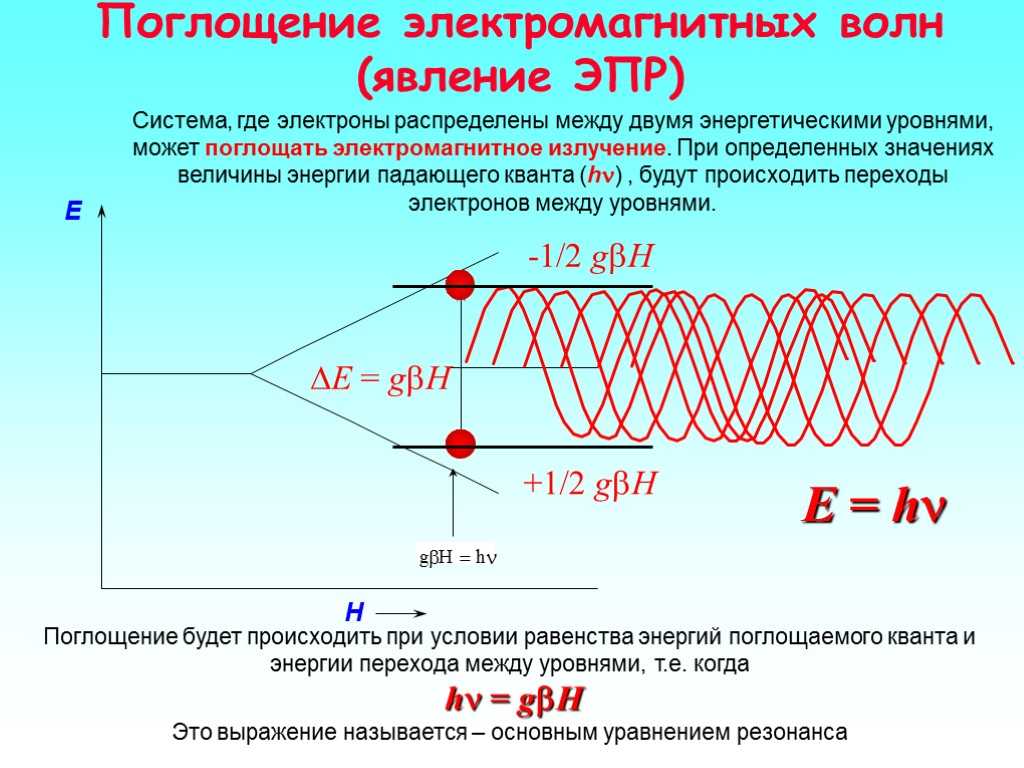 Электромагнитные волны бывают продольными. Поглощение электромагнитных волн. Резонанс электромагнитных волн. Энергия поглощения волны. Высокочастотное излучение.