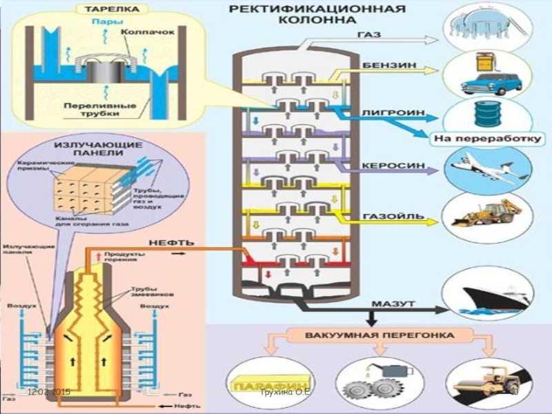 Схема ректификации нефти