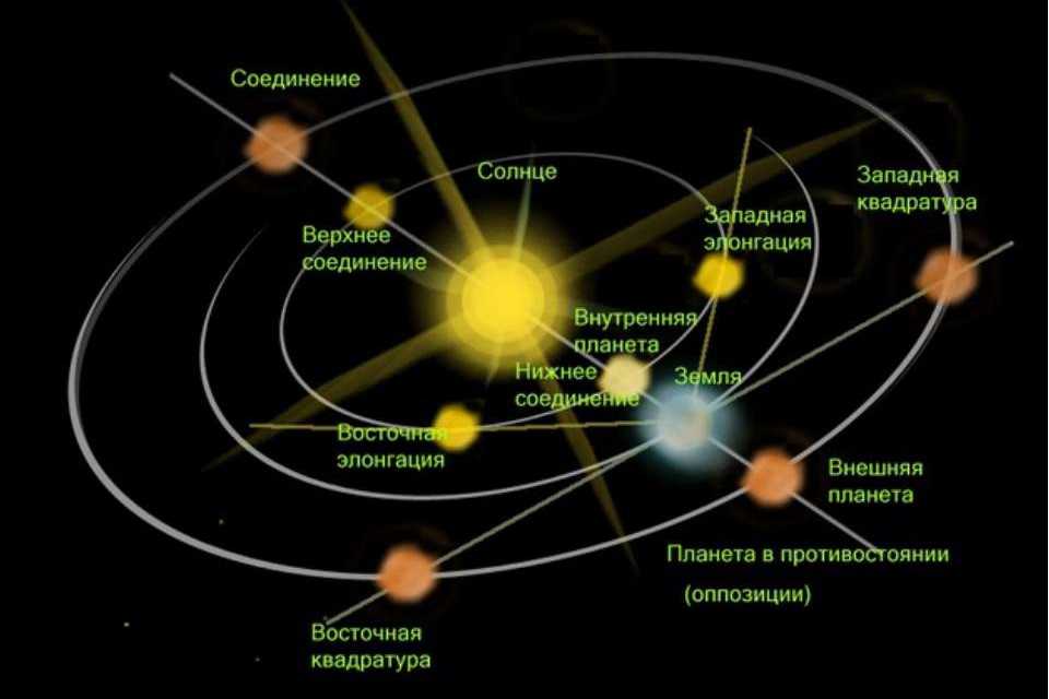 Как называется конфигурация планет изображенная на рисунке в какое время суток можно наблюдать такую