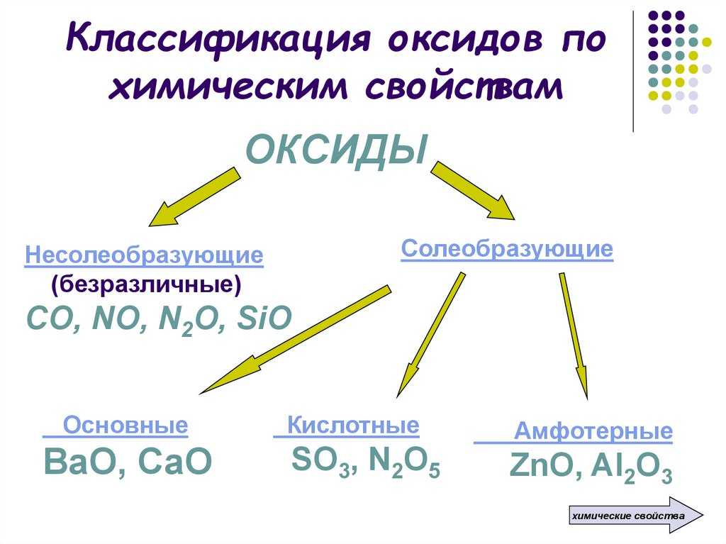 Урок 8: оксиды, кислоты, основания - 100urokov.ru