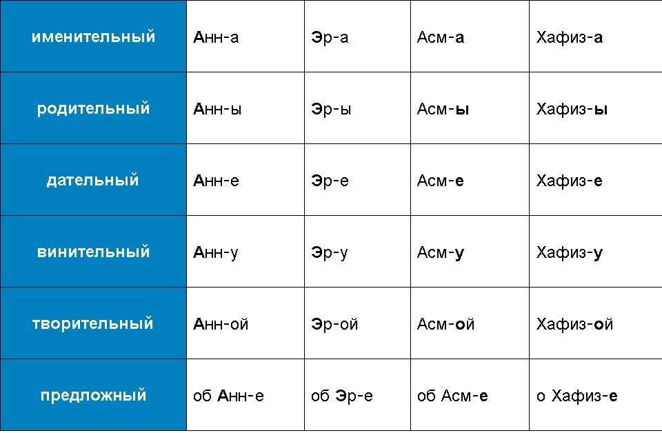 Фамилия в родительном падеже