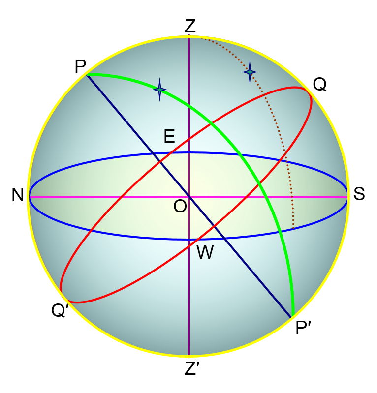 Небесная сфера: понятие, элементы, отвесная линия, суточное вращение, системы координат
