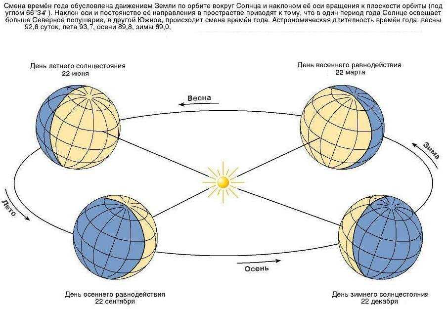 Смена времен года на земле определяется ее. Схема движения земли вокруг солнца времена года. Схема вращения земли вокруг солнца. Орбитальное движение земли схема. Положение земли относительно солнца по временам года.