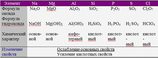 Высшие оксиды 6 группы